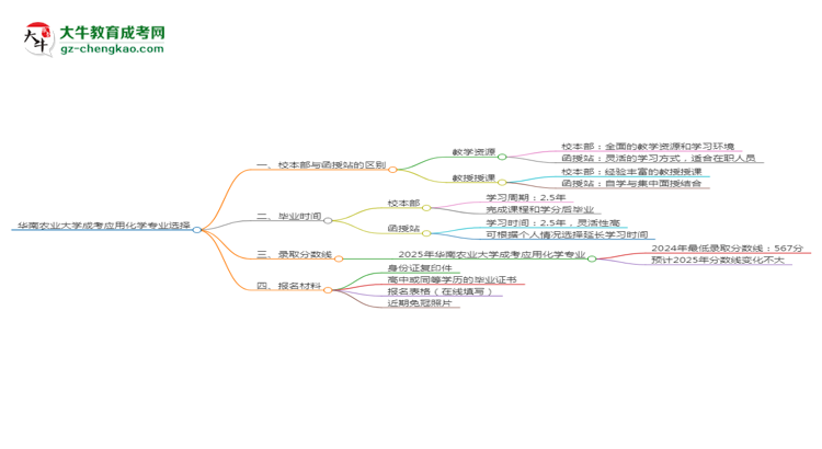 華南農(nóng)業(yè)大學(xué)2025年成考應(yīng)用化學(xué)專業(yè)校本部和函授站哪個更好？思維導(dǎo)圖