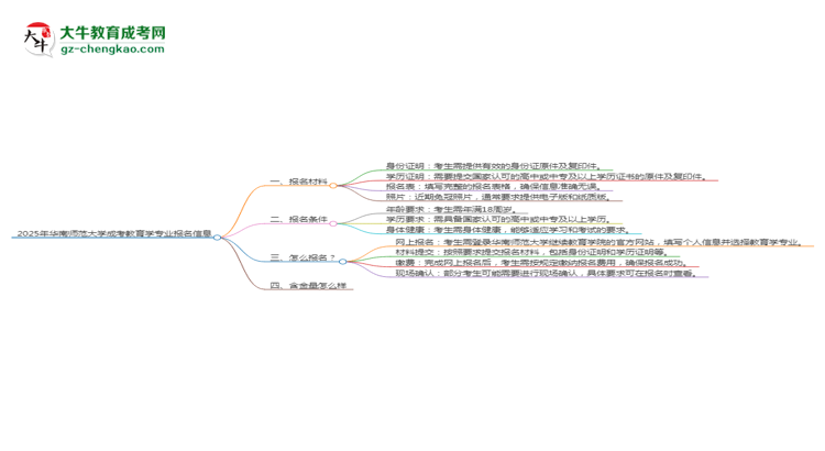 2025年華南師范大學(xué)成考教育學(xué)專業(yè)報(bào)名材料需要什么？思維導(dǎo)圖