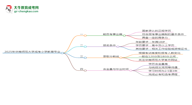 2025年華南師范大學(xué)成考小學(xué)教育專業(yè)能考事業(yè)編嗎？思維導(dǎo)圖