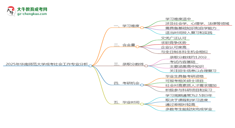 2025年華南師范大學(xué)成考社會(huì)工作專(zhuān)業(yè)難不難？思維導(dǎo)圖