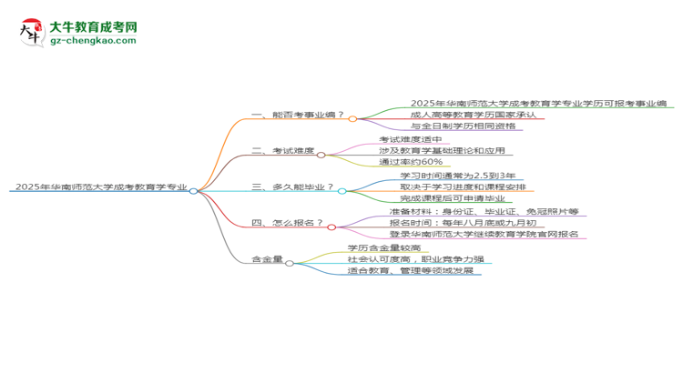 2025年華南師范大學(xué)成考教育學(xué)專業(yè)能考事業(yè)編嗎？思維導(dǎo)圖