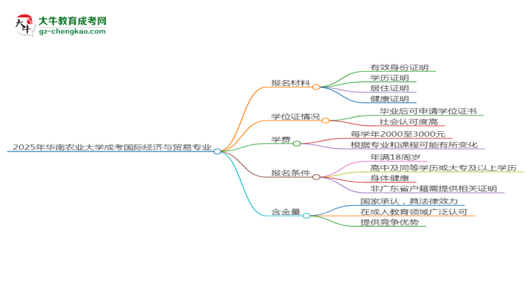2025年華南農(nóng)業(yè)大學(xué)成考國際經(jīng)濟(jì)與貿(mào)易專業(yè)報(bào)名材料需要什么？思維導(dǎo)圖