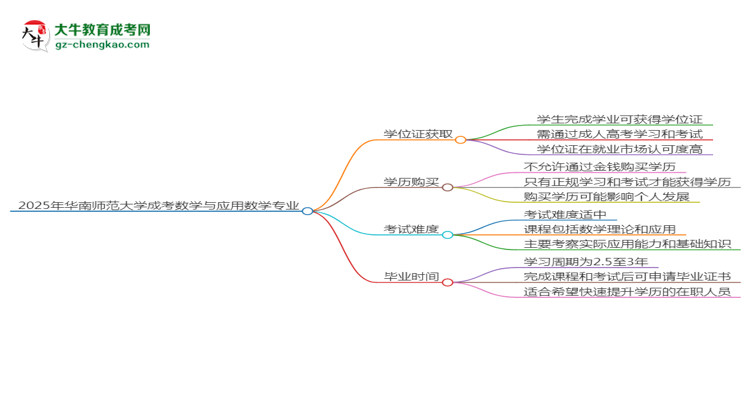 2025年華南師范大學成考數(shù)學與應用數(shù)學專業(yè)能拿學位證嗎？思維導圖