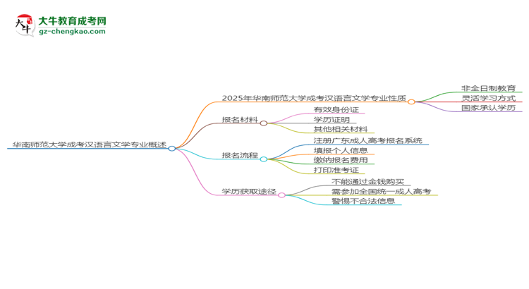 華南師范大學(xué)成考漢語言文學(xué)專業(yè)是全日制的嗎？（2025最新）思維導(dǎo)圖