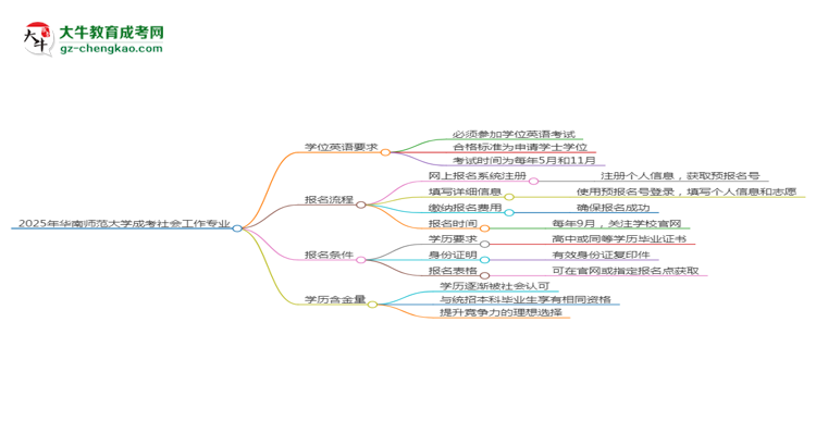 2025年華南師范大學(xué)成考社會工作專業(yè)要考學(xué)位英語嗎？思維導(dǎo)圖