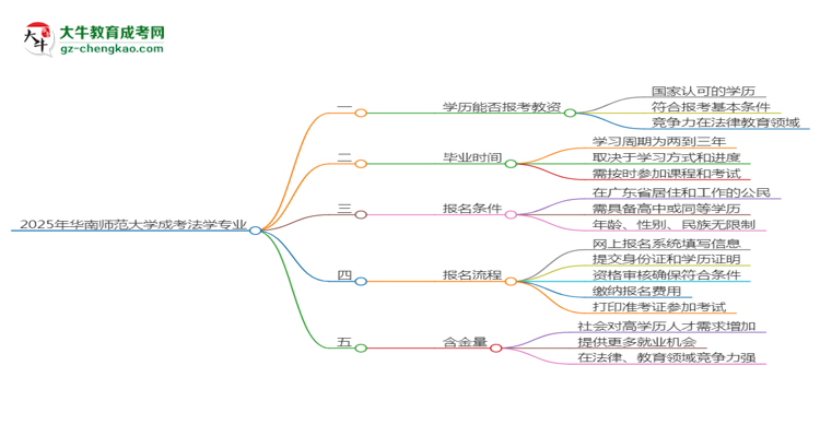 2025年華南師范大學(xué)成考法學(xué)專業(yè)學(xué)歷能報考教資嗎？思維導(dǎo)圖