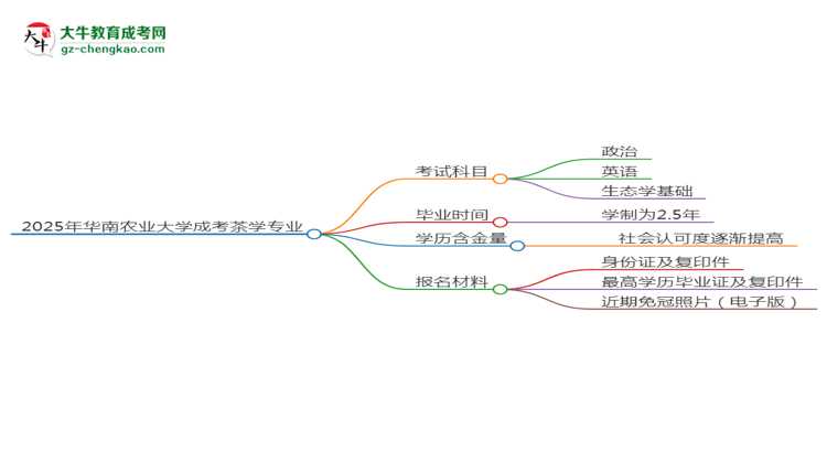 2025年華南農(nóng)業(yè)大學(xué)成考茶學(xué)專業(yè)入學(xué)考試科目有哪些？思維導(dǎo)圖