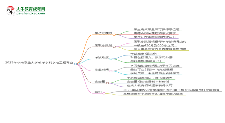 2025年華南農(nóng)業(yè)大學(xué)成考水利水電工程專業(yè)能拿學(xué)位證嗎？思維導(dǎo)圖