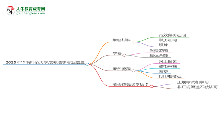 2025年華南師范大學(xué)成考法學(xué)專業(yè)報(bào)名材料需要什么？思維導(dǎo)圖