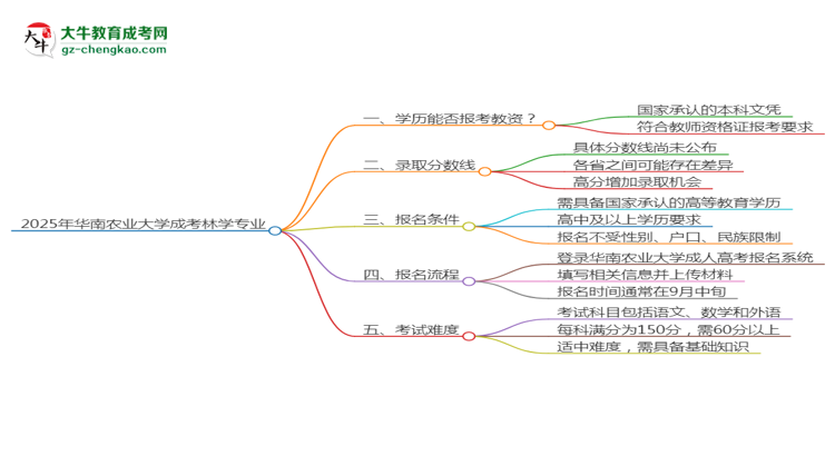 2025年華南農(nóng)業(yè)大學(xué)成考林學(xué)專業(yè)學(xué)歷能報(bào)考教資嗎？思維導(dǎo)圖