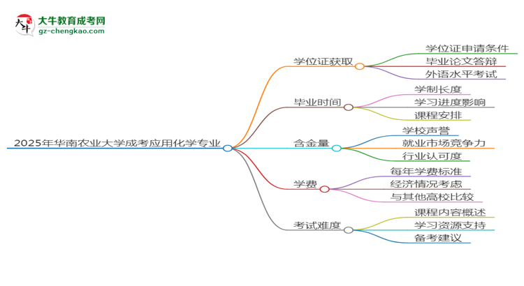 2025年華南農(nóng)業(yè)大學(xué)成考應(yīng)用化學(xué)專業(yè)能拿學(xué)位證嗎？思維導(dǎo)圖