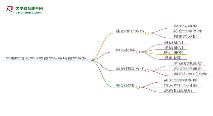 華南師范大學(xué)2025年成考數(shù)學(xué)與應(yīng)用數(shù)學(xué)專業(yè)學(xué)歷能考公嗎？思維導(dǎo)圖