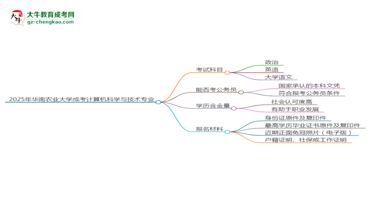 2025年華南農業(yè)大學成考計算機科學與技術專業(yè)入學考試科目有哪些？思維導圖