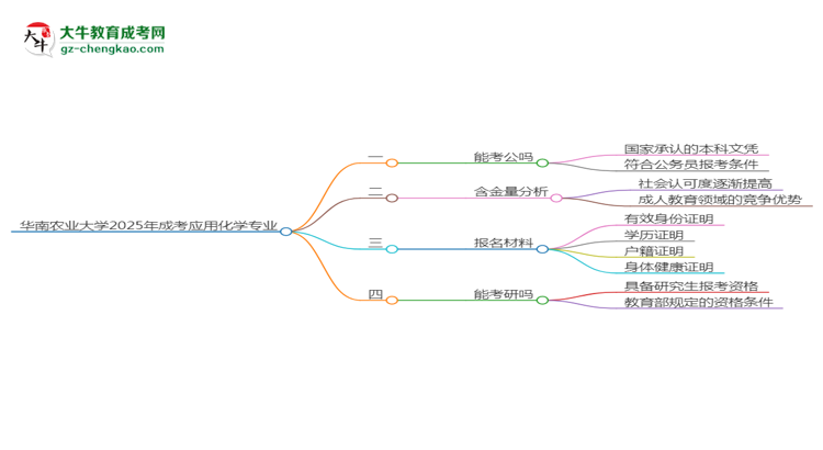 華南農(nóng)業(yè)大學2025年成考應用化學專業(yè)學歷能考公嗎？思維導圖