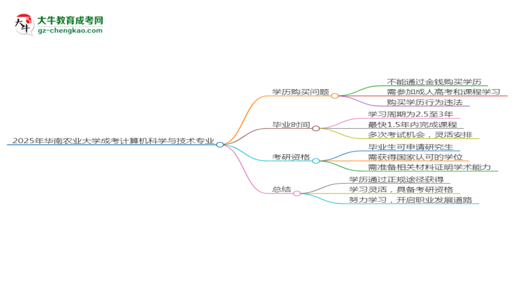 2025年華南農(nóng)業(yè)大學成考計算機科學與技術(shù)專業(yè)學歷花錢能買到嗎？思維導圖