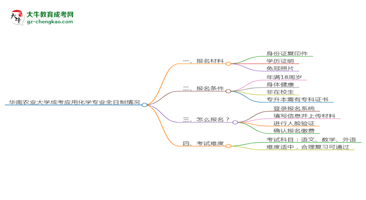 華南農(nóng)業(yè)大學(xué)成考應(yīng)用化學(xué)專業(yè)是全日制的嗎？（2025最新）思維導(dǎo)圖