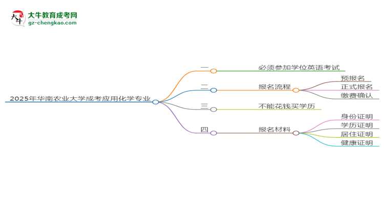 2025年華南農(nóng)業(yè)大學成考應用化學專業(yè)要考學位英語嗎？思維導圖