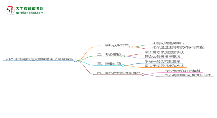 2025年華南師范大學(xué)成考電子商務(wù)專業(yè)學(xué)歷花錢能買到嗎？思維導(dǎo)圖