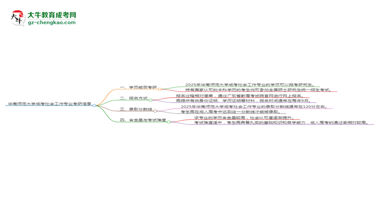 華南師范大學(xué)2025年成考社會工作專業(yè)能考研究生嗎？思維導(dǎo)圖