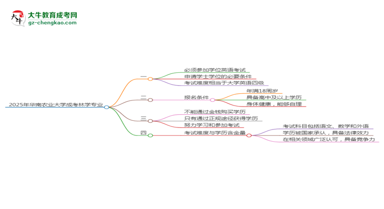 2025年華南農(nóng)業(yè)大學(xué)成考林學(xué)專業(yè)要考學(xué)位英語嗎？思維導(dǎo)圖