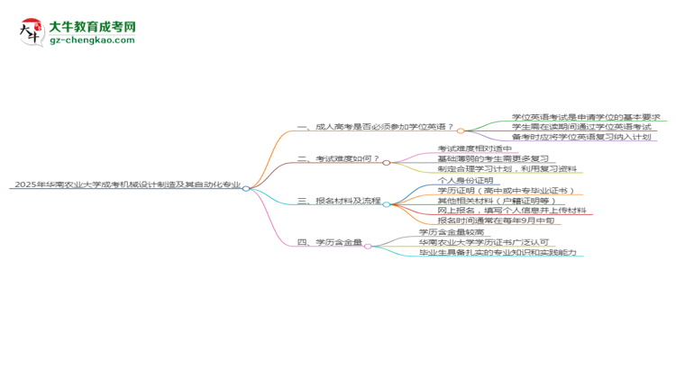 2025年華南農(nóng)業(yè)大學(xué)成考機(jī)械設(shè)計(jì)制造及其自動(dòng)化專業(yè)要考學(xué)位英語嗎？思維導(dǎo)圖