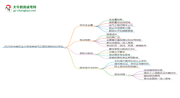 2025年華南農(nóng)業(yè)大學成考電氣工程及其自動化專業(yè)學歷的含金量怎么樣？思維導圖