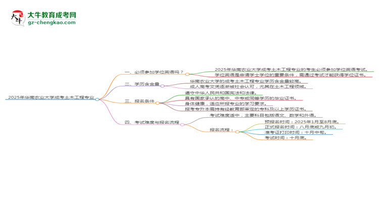 2025年華南農(nóng)業(yè)大學(xué)成考土木工程專業(yè)要考學(xué)位英語嗎？思維導(dǎo)圖