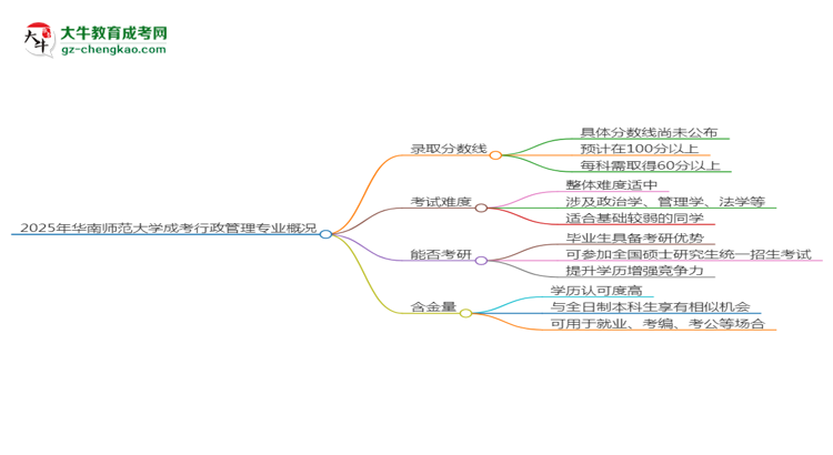 2025年華南師范大學(xué)成考行政管理專(zhuān)業(yè)錄取分?jǐn)?shù)線是多少？思維導(dǎo)圖