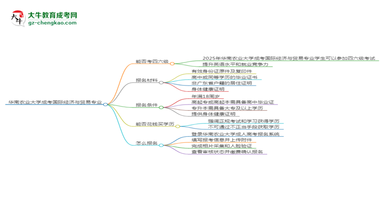 華南農業(yè)大學2025年成考國際經(jīng)濟與貿易專業(yè)生可不可以考四六級？思維導圖