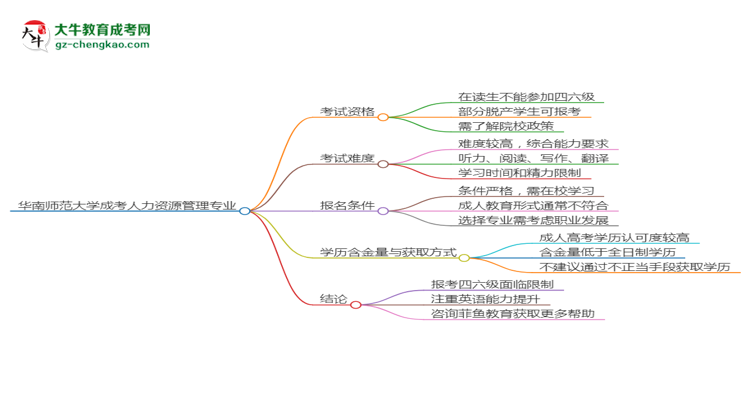 華南師范大學(xué)2025年成考人力資源管理專業(yè)生可不可以考四六級(jí)？思維導(dǎo)圖