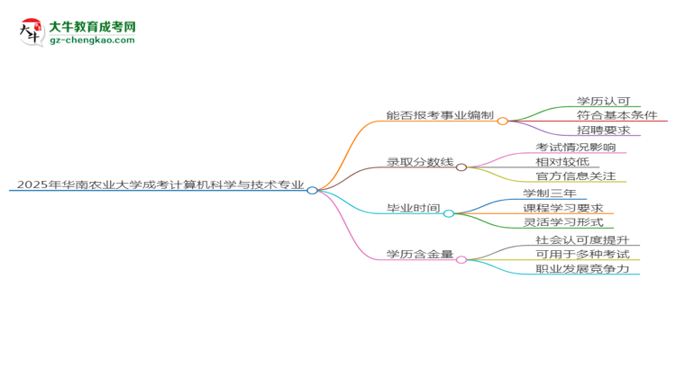 2025年華南農(nóng)業(yè)大學(xué)成考計算機科學(xué)與技術(shù)專業(yè)能考事業(yè)編嗎？思維導(dǎo)圖