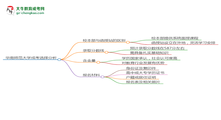華南師范大學(xué)2025年成考小學(xué)教育專業(yè)校本部和函授站哪個(gè)更好？思維導(dǎo)圖