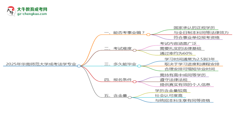 2025年華南師范大學(xué)成考法學(xué)專業(yè)能考事業(yè)編嗎？思維導(dǎo)圖