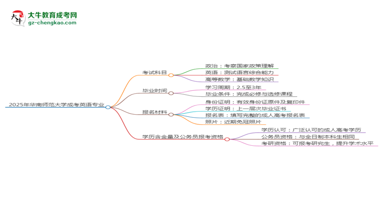 2025年華南師范大學(xué)成考英語專業(yè)入學(xué)考試科目有哪些？思維導(dǎo)圖