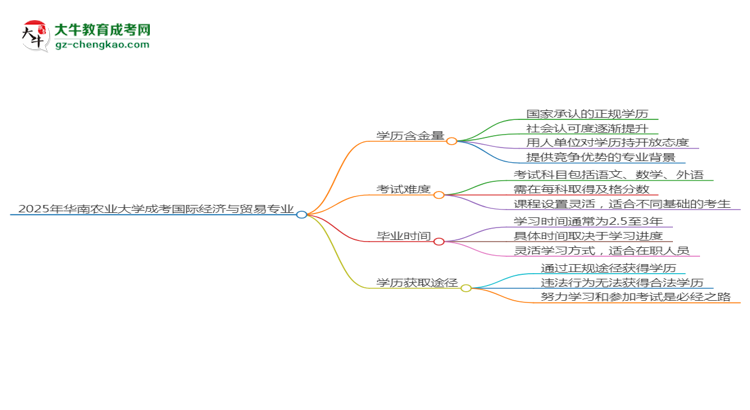2025年華南農(nóng)業(yè)大學(xué)成考國(guó)際經(jīng)濟(jì)與貿(mào)易專(zhuān)業(yè)學(xué)歷的含金量怎么樣？思維導(dǎo)圖