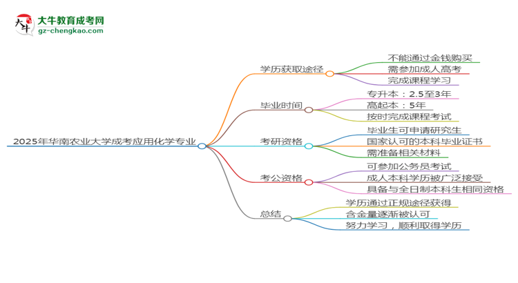 2025年華南農(nóng)業(yè)大學(xué)成考應(yīng)用化學(xué)專業(yè)學(xué)歷花錢能買到嗎？思維導(dǎo)圖