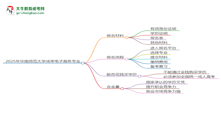 2025年華南師范大學成考電子商務專業(yè)報名材料需要什么？思維導圖