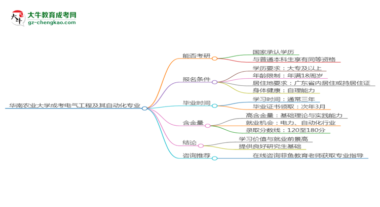 華南農(nóng)業(yè)大學(xué)2025年成考電氣工程及其自動化專業(yè)能考研究生嗎？思維導(dǎo)圖