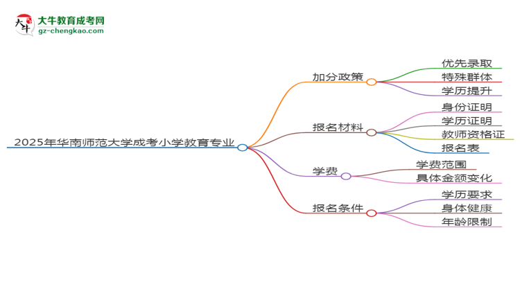 2025年華南師范大學(xué)成考小學(xué)教育專(zhuān)業(yè)最新加分政策及條件思維導(dǎo)圖