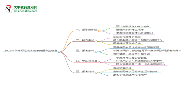 2025年華南師范大學(xué)成考英語專業(yè)錄取分數(shù)線是多少？思維導(dǎo)圖