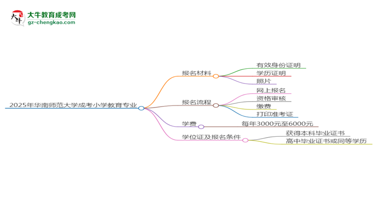 2025年華南師范大學(xué)成考小學(xué)教育專業(yè)報(bào)名材料需要什么？思維導(dǎo)圖