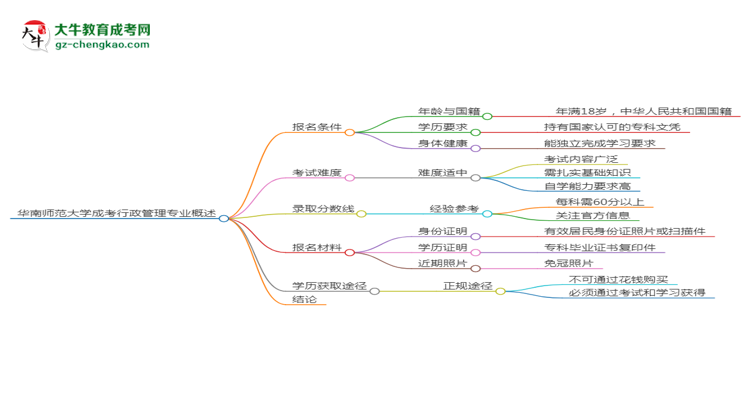 華南師范大學2025年成考行政管理專業(yè)報考條件是什么思維導圖