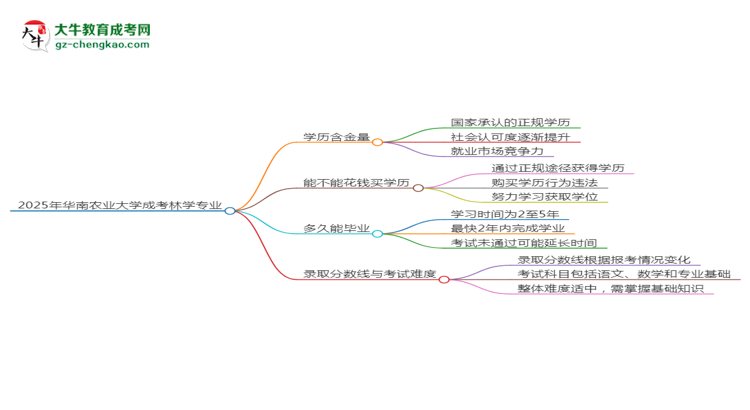 2025年華南農業(yè)大學成考林學專業(yè)學歷的含金量怎么樣？思維導圖