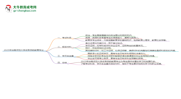 2025年華南師范大學成考學前教育專業(yè)入學考試科目有哪些？思維導圖