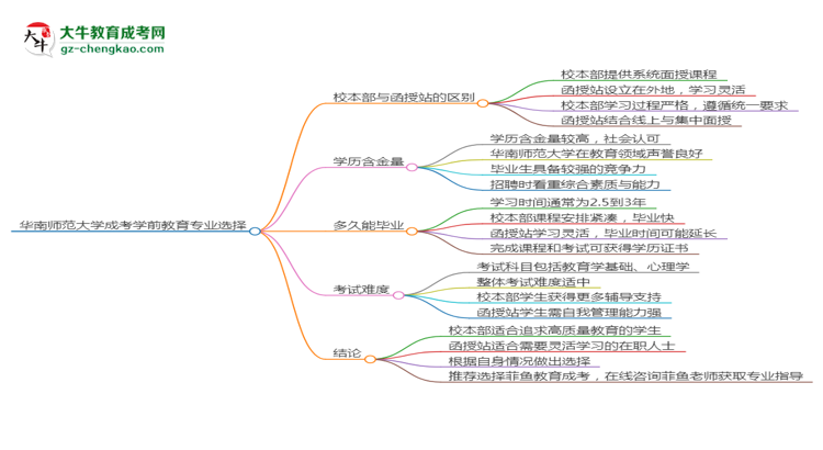 華南師范大學(xué)2025年成考學(xué)前教育專業(yè)校本部和函授站哪個(gè)更好？思維導(dǎo)圖