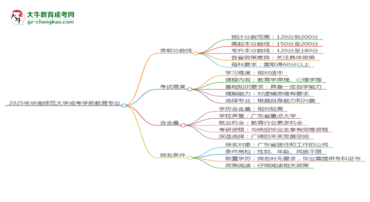 2025年華南師范大學成考學前教育專業(yè)錄取分數(shù)線是多少？思維導圖