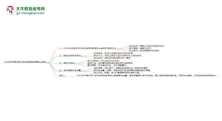 2025年華南師范大學成考學前教育專業(yè)能拿學位證嗎？思維導圖