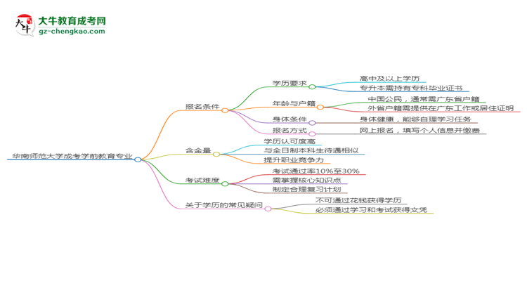 華南師范大學2025年成考學前教育專業(yè)報考條件是什么思維導圖