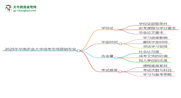 2025年華南農(nóng)業(yè)大學(xué)成考市場(chǎng)營(yíng)銷專業(yè)能拿學(xué)位證嗎？思維導(dǎo)圖