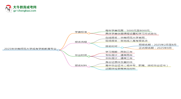 2025年華南師范大學(xué)成考學(xué)前教育專業(yè)最新學(xué)費標(biāo)準(zhǔn)多少思維導(dǎo)圖